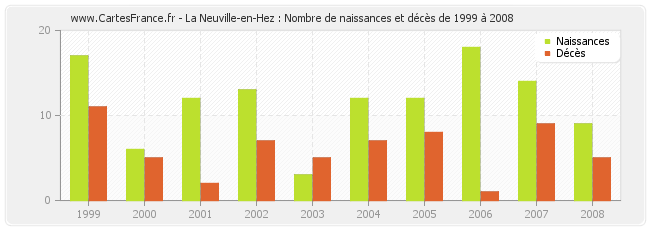La Neuville-en-Hez : Nombre de naissances et décès de 1999 à 2008
